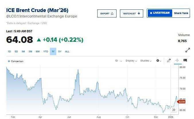 ارتفاع أسعار النفط عالمياً
